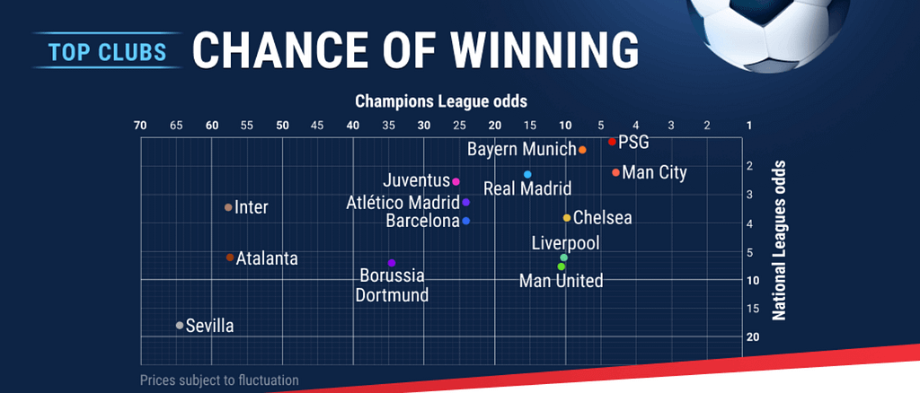 Champions League Week 1 and Outright Odds